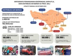 Pemprov Bali Distribusikan 782.900 Liter Air Bersih ke 117 dusun di Bali