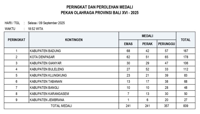 ratusan-pebulutangkis-berebut-7-medali-emas-porprov-bali